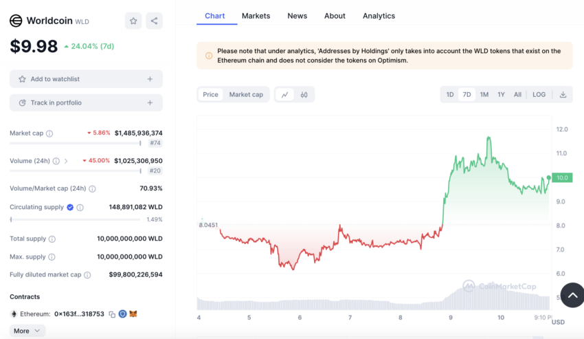 El token de Worldcoin (WLD) sigue en caída libre tras su anuncio de demandar a las autoridades de España por suspender su servicio. 